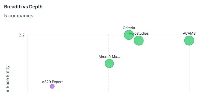 Maturity Quadrant or competitive analysis