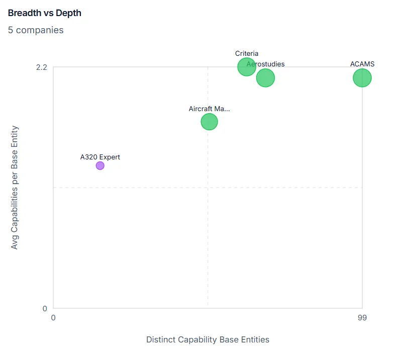 Maturity Quadrant — breadth vs. depth positioning
