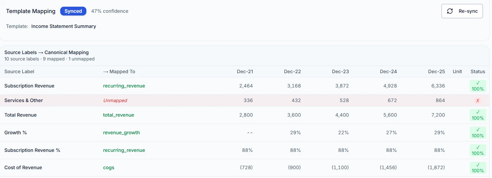Financials template extraction