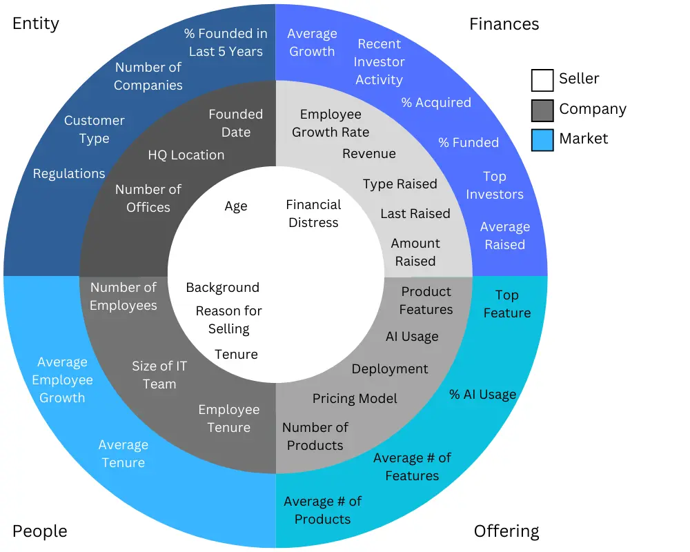 A diagram showing three concentric spheres: Seller, Company, and Market, with data flowing between them.